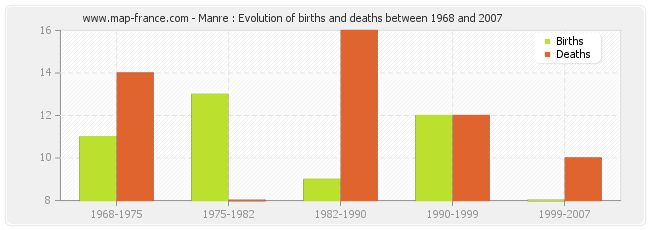 Manre : Evolution of births and deaths between 1968 and 2007