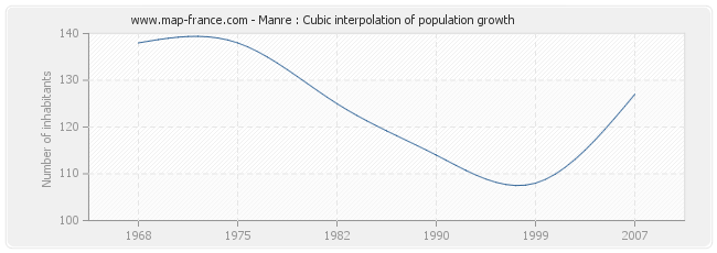 Manre : Cubic interpolation of population growth