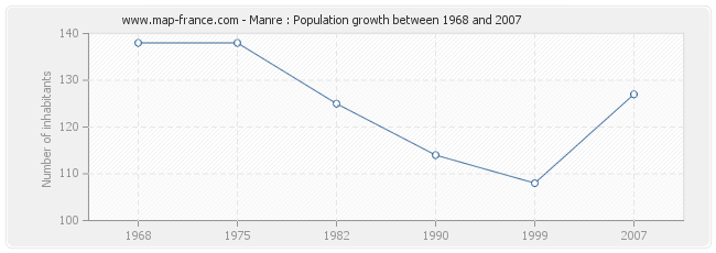 Population Manre