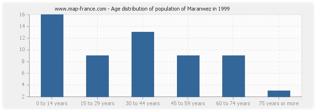 Age distribution of population of Maranwez in 1999
