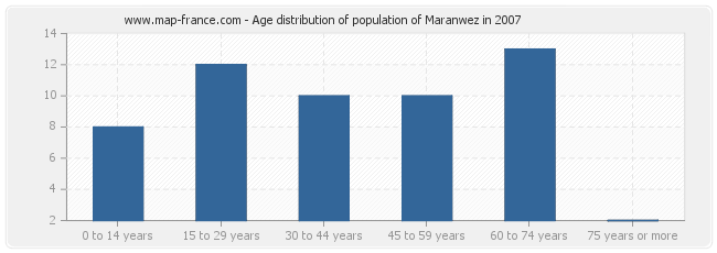 Age distribution of population of Maranwez in 2007