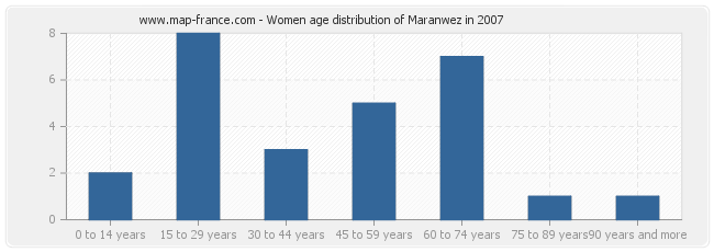 Women age distribution of Maranwez in 2007