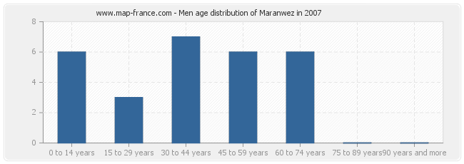 Men age distribution of Maranwez in 2007