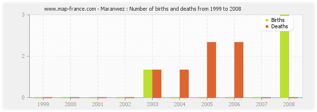 Maranwez : Number of births and deaths from 1999 to 2008