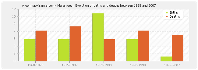 Maranwez : Evolution of births and deaths between 1968 and 2007