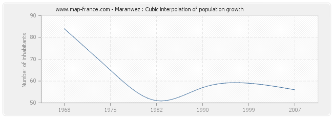 Maranwez : Cubic interpolation of population growth