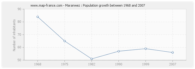 Population Maranwez