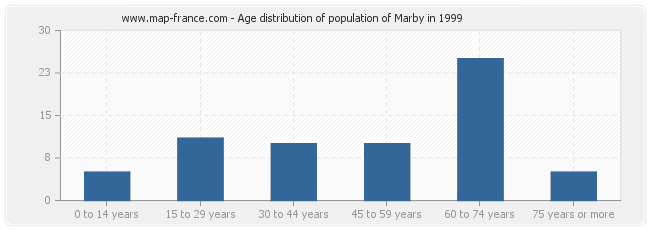 Age distribution of population of Marby in 1999