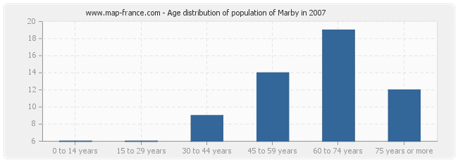 Age distribution of population of Marby in 2007