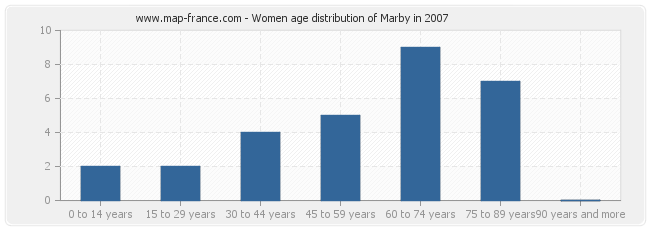 Women age distribution of Marby in 2007