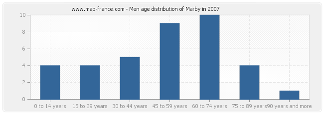 Men age distribution of Marby in 2007
