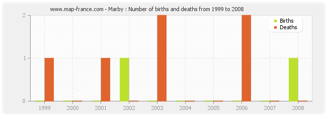 Marby : Number of births and deaths from 1999 to 2008