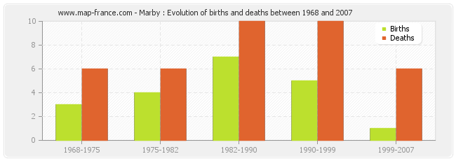 Marby : Evolution of births and deaths between 1968 and 2007
