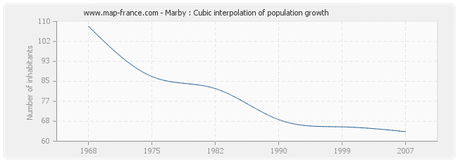 Marby : Cubic interpolation of population growth
