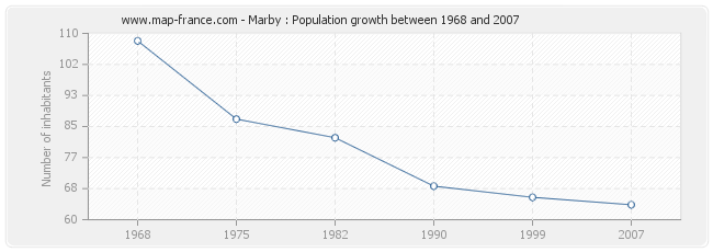 Population Marby