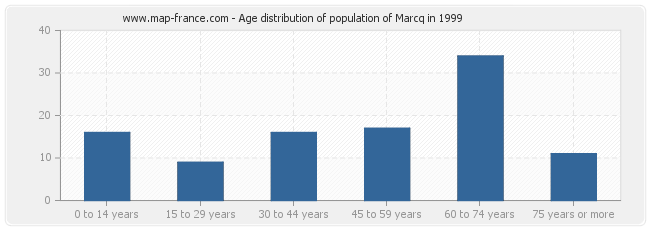 Age distribution of population of Marcq in 1999