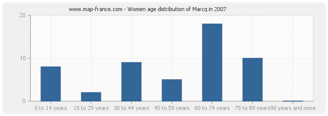 Women age distribution of Marcq in 2007