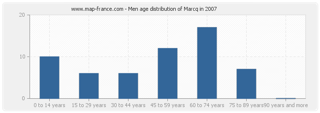 Men age distribution of Marcq in 2007