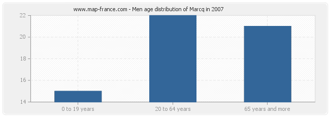 Men age distribution of Marcq in 2007