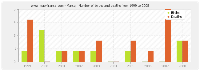 Marcq : Number of births and deaths from 1999 to 2008