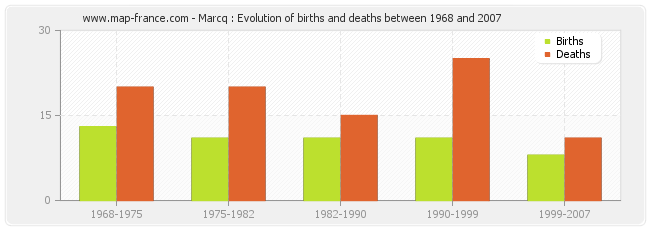 Marcq : Evolution of births and deaths between 1968 and 2007