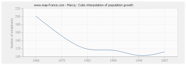 Marcq : Cubic interpolation of population growth
