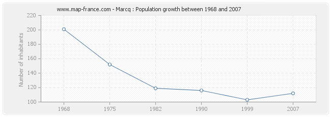 Population Marcq