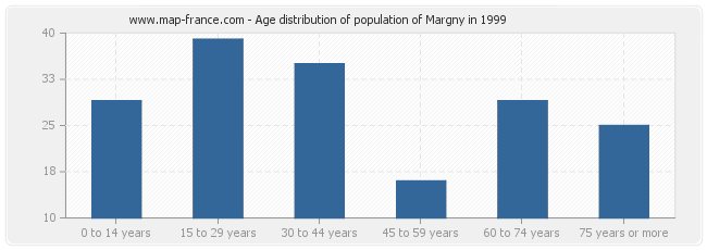 Age distribution of population of Margny in 1999