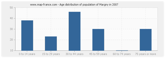 Age distribution of population of Margny in 2007