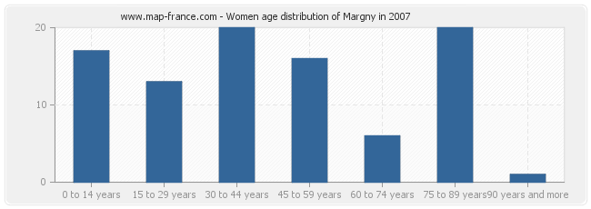 Women age distribution of Margny in 2007