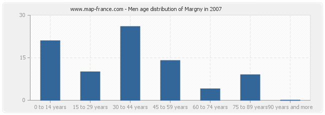 Men age distribution of Margny in 2007