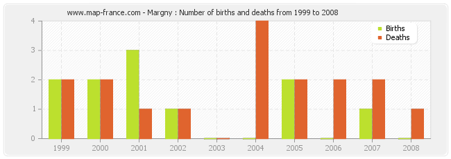 Margny : Number of births and deaths from 1999 to 2008
