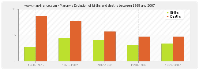 Margny : Evolution of births and deaths between 1968 and 2007