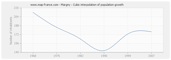 Margny : Cubic interpolation of population growth