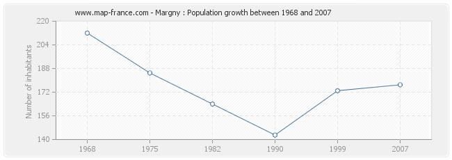 Population Margny