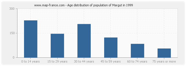 Age distribution of population of Margut in 1999