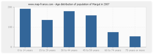 Age distribution of population of Margut in 2007