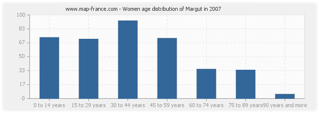 Women age distribution of Margut in 2007