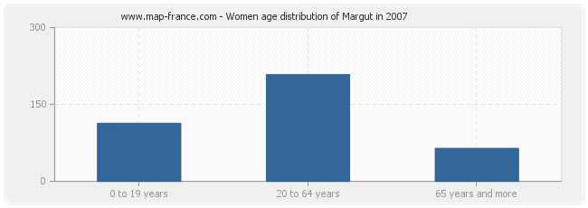 Women age distribution of Margut in 2007