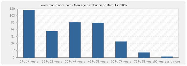 Men age distribution of Margut in 2007