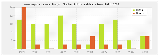 Margut : Number of births and deaths from 1999 to 2008