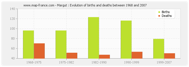 Margut : Evolution of births and deaths between 1968 and 2007