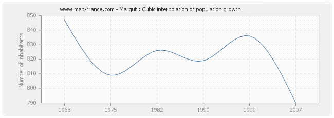 Margut : Cubic interpolation of population growth