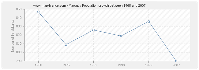 Population Margut