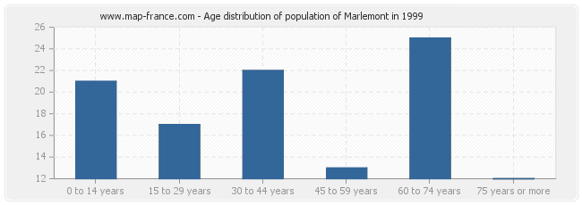 Age distribution of population of Marlemont in 1999