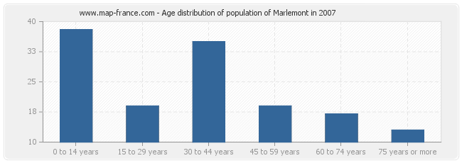 Age distribution of population of Marlemont in 2007
