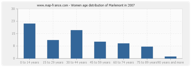Women age distribution of Marlemont in 2007