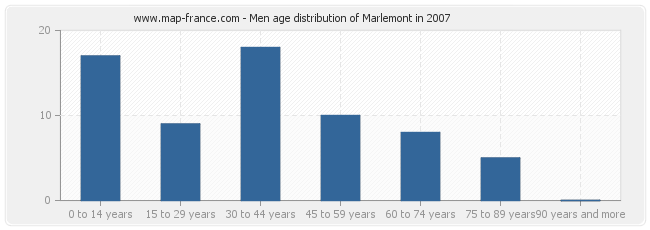 Men age distribution of Marlemont in 2007
