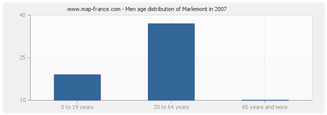 Men age distribution of Marlemont in 2007