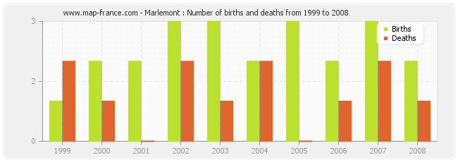 Marlemont : Number of births and deaths from 1999 to 2008